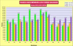 Statistiques pages mensuelles 2012 Corse sauvage